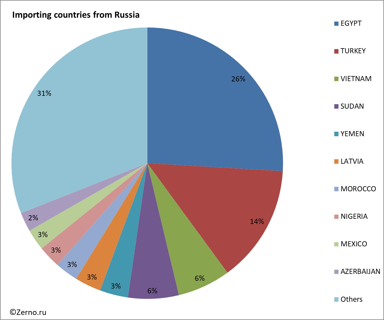Importing countries from Russia